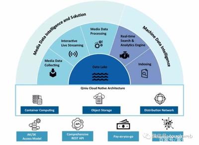 七牛云沖刺美股 年營收近11億，阿里云鋒經(jīng)緯啟明為股東，數(shù)據(jù)處理服務(wù)驅(qū)動增長