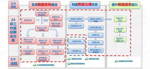 以自動化為核心的自服務(wù)大數(shù)據(jù)治理數(shù)據(jù)處理服務(wù)